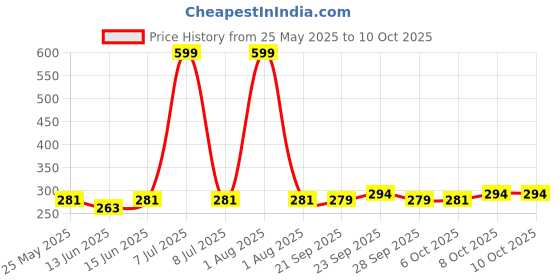 myntra.com Kuber Industries 2-Pcs Red Lining Oval Door Mat kuber industries Price History Graph from 25 May 2025 to 9 Oct 2025