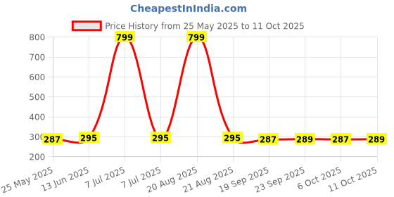 myntra.com Kuber Industries 2-Pcs Red Mesh Laundry Basket 20 L kuber industries Price History Graph from 25 May 2025 to 11 Oct 2025