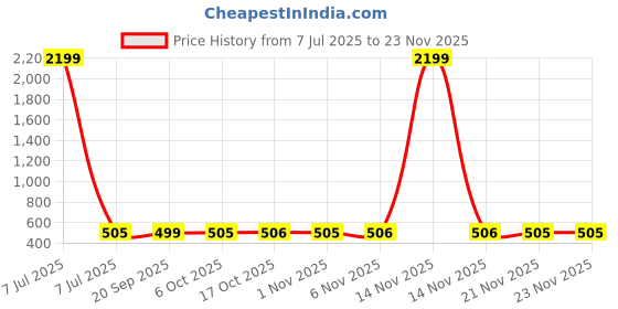 myntra.com Kuber Industries 2-Pcs Red Printed LaundryBag45L kuber industries Price History Graph from 7 Jul 2025 to 21 Nov 2025