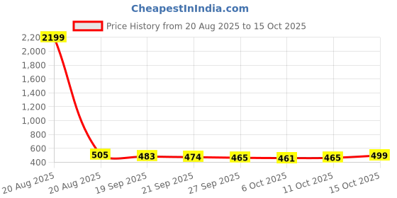 myntra.com Kuber Industries 2-Pcs Red Printed Pedal Dustbin7L kuber industries Price History Graph from 20 Aug 2025 to 15 Oct 2025