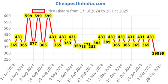 myntra.com Kuber Industries 2-Pcs Red Printed Underbed Storage Bag kuber industries Price History Graph from 17 Jul 2024 to 27 Oct 2025