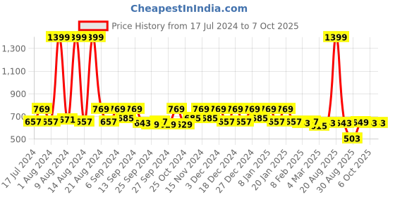 myntra.com Kuber Industries 2-Pcs Self-Designed Satin Water Resistant & Foldable Single Saree Covers With Zipper Pack kuber industries Price History Graph from 17 Jul 2024 to 6 Oct 2025
