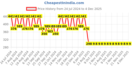 myntra.com Kuber Industries 2-Pcs Sky-Blue & White Printed Kitchen Apron kuber industries Price History Graph from 24 Jul 2024 to 4 Dec 2025