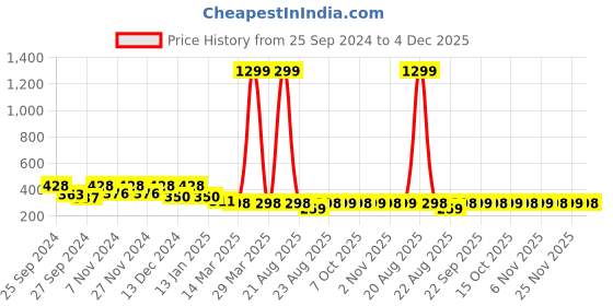 myntra.com Kuber Industries 2 Pcs Sky Blue Anti-Skid Door Mats kuber industries Price History Graph from 25 Sep 2024 to 4 Dec 2025