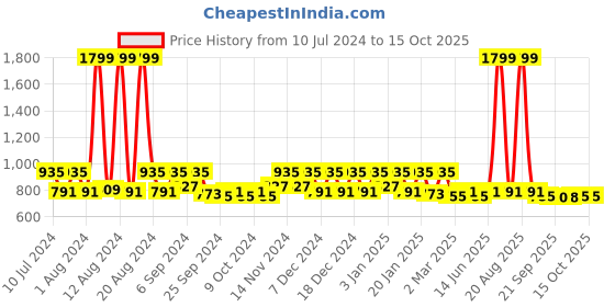 myntra.com Kuber Industries 2-Pcs Square Bathroom Mat kuber industries Price History Graph from 10 Jul 2024 to 14 Oct 2025
