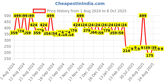 myntra.com Kuber Industries 2 Pcs Striped Anti-Skid Doormats kuber industries Price History Graph from 1 Aug 2024 to 7 Oct 2025