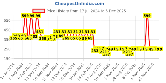 myntra.com Kuber Industries 2 Pcs Striped Blanket Cover Organisers kuber industries Price History Graph from 17 Jul 2024 to 4 Dec 2025