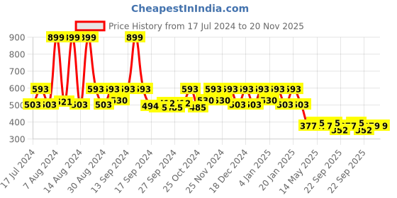myntra.com Kuber Industries 2-Pcs Transparent Saree Organizers kuber industries Price History Graph from 17 Jul 2024 to 20 Nov 2025