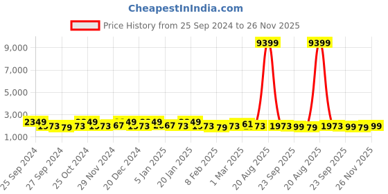 myntra.com Kuber Industries 2 Pcs White & Beige Plastic Tulsi Planter kuber industries Price History Graph from 25 Sep 2024 to 26 Nov 2025