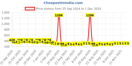 myntra.com Kuber Industries 2 Pcs White & Black Anti-Skid Door Mats kuber industries Price History Graph from 25 Sep 2024 to 1 Dec 2025
