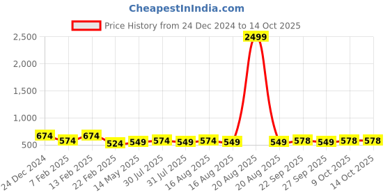 myntra.com Kuber Industries 2-Pcs White & Black Check Dhakkan Pedal Dustbins - 10 Ltrs kuber industries Price History Graph from 24 Dec 2024 to 13 Oct 2025