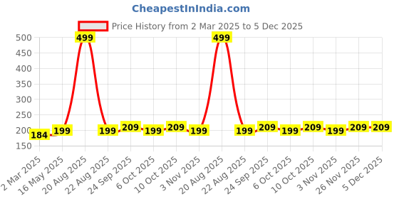 myntra.com Kuber Industries 2-Pcs White & Black Checked Cotton Skin Friendly Water Resistant Aprons kuber industries Price History Graph from 2 Mar 2025 to 5 Dec 2025