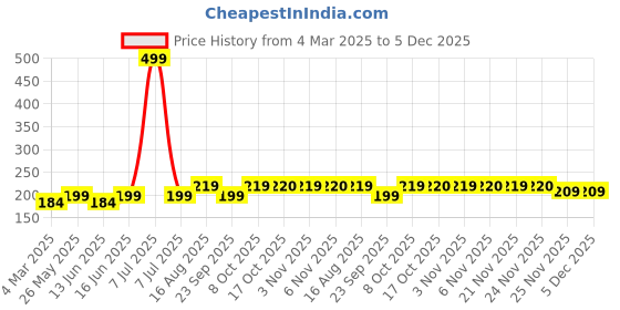 myntra.com Kuber Industries 2-Pcs White & Black Checked Cotton Skin Friendly Water Resistant Aprons kuber industries Price History Graph from 4 Mar 2025 to 5 Dec 2025