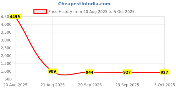 myntra.com Kuber Industries 2-Pcs White & Black One Press Open Lid Dustbin10L kuber industries Price History Graph from 20 Aug 2025 to 5 Oct 2025