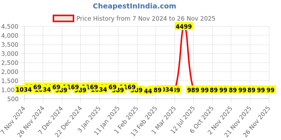 myntra.com Kuber Industries 2-Pcs White & Black Printed Foldable Dustproof Laundry Bags kuber industries Price History Graph from 7 Nov 2024 to 24 Nov 2025