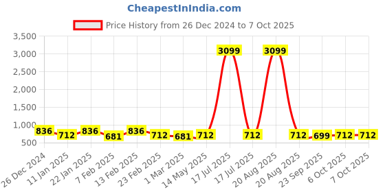 myntra.com Kuber Industries 2-Pcs White & Blue Block Printed Quick Dry Shower Curtains With 12 Rings kuber industries Price History Graph from 26 Dec 2024 to 7 Oct 2025