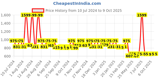 myntra.com Kuber Industries 2 Pcs White & Blue Printed Pedal Dustbins - 10 L Each kuber industries Price History Graph from 10 Jul 2024 to 9 Oct 2025