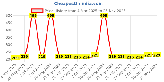 myntra.com Kuber Industries 2-Pcs White & Blue Zig Zag Washbasin Hanging Kitchen Towel With Ties kuber industries Price History Graph from 4 Mar 2025 to 23 Nov 2025