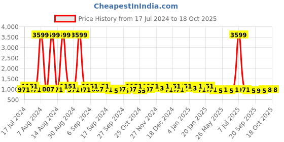 myntra.com Kuber Industries 2 Pcs White & Coffee Brown Self-Design Stationery Storage Tote Baskets kuber industries Price History Graph from 17 Jul 2024 to 16 Oct 2025