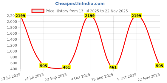 myntra.com Kuber Industries 2-Pcs White & Green Flower Printed Stretchable Tea Table Chair Cover kuber industries Price History Graph from 13 Jul 2025 to 22 Nov 2025