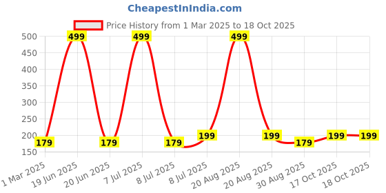myntra.com Kuber Industries 2-Pcs White & Green Planters kuber industries Price History Graph from 1 Mar 2025 to 18 Oct 2025