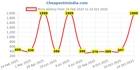 myntra.com Kuber Industries 2-Pcs White & Green Premium Flower Pots for Garden with Bottom Plates kuber industries Price History Graph from 24 Feb 2025 to 14 Oct 2025