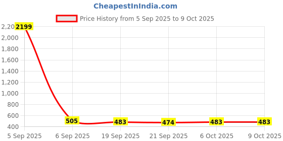 myntra.com Kuber Industries 2-Pcs White & Grey Artificial Plants With Pot kuber industries Price History Graph from 5 Sep 2025 to 6 Oct 2025