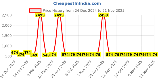myntra.com Kuber Industries 2-Pcs White & Orange Colored Check Dhakkan Pedal Dustbins - 7 Ltrs kuber industries Price History Graph from 24 Dec 2024 to 21 Nov 2025