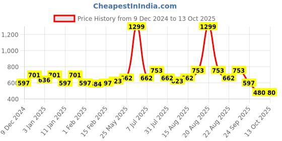myntra.com Kuber Industries 2-Pcs White & Orange-Coloured Damroo Style Stooles kuber industries Price History Graph from 9 Dec 2024 to 13 Oct 2025