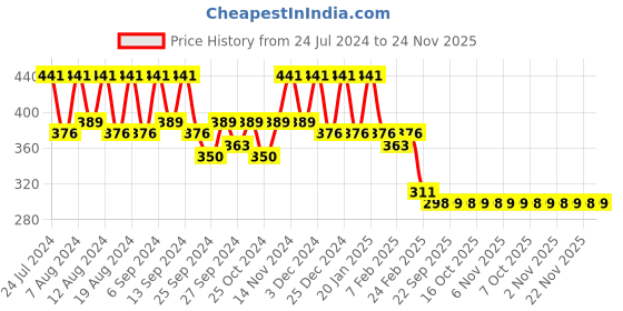 myntra.com Kuber Industries 2-Pcs White & Purple Printed Kitchen Apron kuber industries Price History Graph from 24 Jul 2024 to 24 Nov 2025
