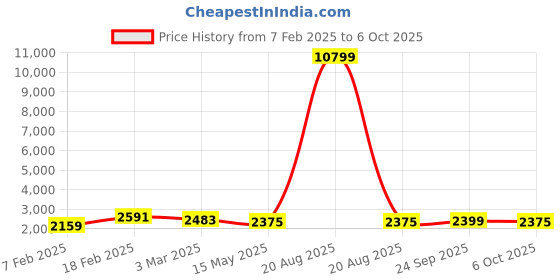 myntra.com Kuber Industries 2-Pcs White & Red Striped Round Fluffy & Comfortable Ottomans For Sitting kuber industries Price History Graph from 7 Feb 2025 to 5 Oct 2025