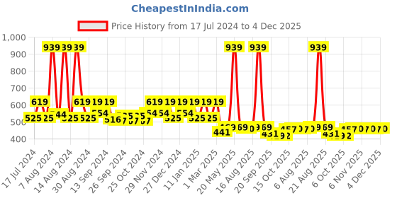 myntra.com Kuber Industries 2 Pcs White Cotton 400 GSM Bath Towels kuber industries Price History Graph from 17 Jul 2024 to 4 Dec 2025