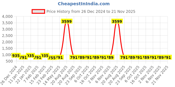 myntra.com Kuber Industries 2-Pcs White Durable Shower Curtains kuber industries Price History Graph from 26 Dec 2024 to 21 Nov 2025