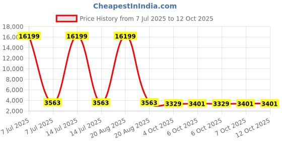 myntra.com Kuber Industries 2-Pcs White Foldable 6-Tier Shoe Rack kuber industries Price History Graph from 7 Jul 2025 to 10 Oct 2025