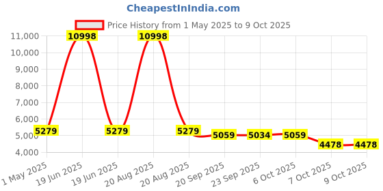 myntra.com Kuber Industries 2-Pcs White Fresh TexturedPlanters kuber industries Price History Graph from 1 May 2025 to 7 Oct 2025