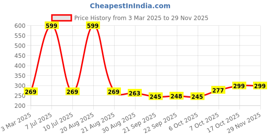 myntra.com Kuber Industries 2-Pcs White Plastic Flower Pots Planters kuber industries Price History Graph from 3 Mar 2025 to 28 Nov 2025