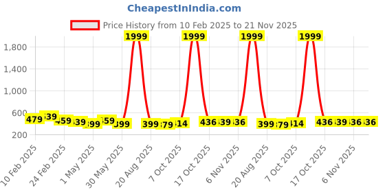 myntra.com Kuber Industries 2-Pcs White Premium Flower Pots for Garden withBottomPlates kuber industries Price History Graph from 10 Feb 2025 to 21 Nov 2025