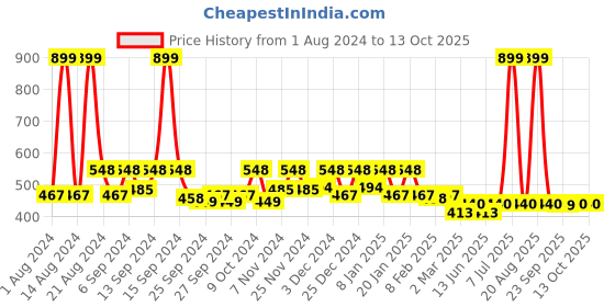myntra.com Kuber Industries 2-Pcs White Printed EVA BPA Free Shelf Liner kuber industries Price History Graph from 1 Aug 2024 to 12 Oct 2025