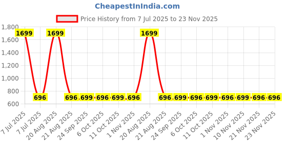 myntra.com Kuber Industries 2-Pcs White Rainbow Print ShowerCurtains kuber industries Price History Graph from 7 Jul 2025 to 22 Nov 2025
