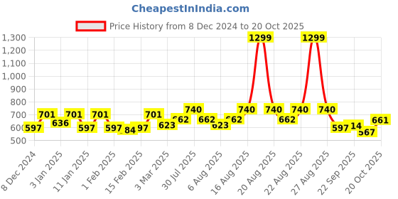 myntra.com Kuber Industries 2-pcs-White Seating Damroo Stool for Balcony kuber industries Price History Graph from 8 Dec 2024 to 20 Oct 2025