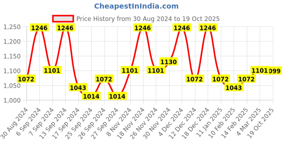 myntra.com Kuber Industries 2-Pcs White Self-Design Pillow Covers kuber industries Price History Graph from 30 Aug 2024 to 19 Oct 2025