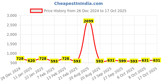 myntra.com Kuber Industries 2-Pcs White Star Printed Quick Dry Shower Curtains With 12 Rings kuber industries Price History Graph from 26 Dec 2024 to 17 Oct 2025