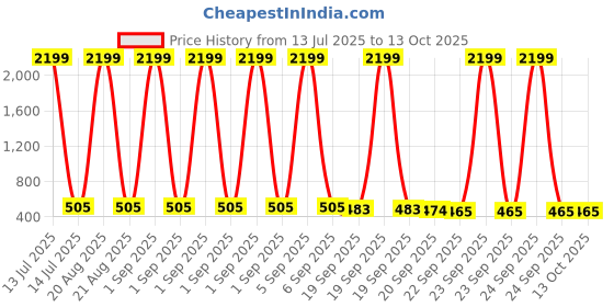 myntra.com Kuber Industries 2-Pcs White Stretchable Table Chair Cover kuber industries Price History Graph from 13 Jul 2025 to 13 Oct 2025