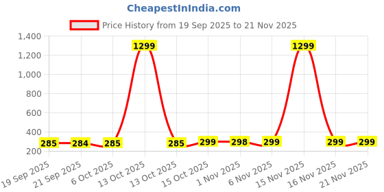myntra.com Kuber Industries 2-Pcs White Table Mini Dustbin1.25LEach kuber industries Price History Graph from 19 Sep 2025 to 20 Nov 2025