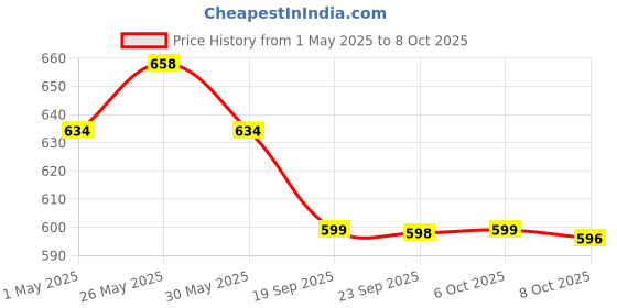 myntra.com Kuber Industries 2-Pcs White Textured Flower Vases kuber industries Price History Graph from 1 May 2025 to 8 Oct 2025