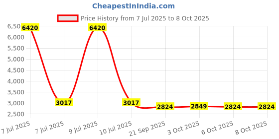 myntra.com Kuber Industries 2-Pcs Yellow & Brown Textured Wooden Sofa Side End Tables kuber industries Price History Graph from 7 Jul 2025 to 7 Oct 2025