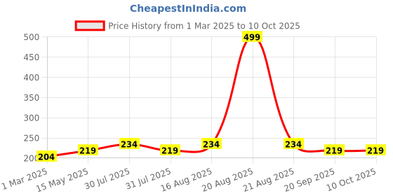 myntra.com Kuber Industries 2-Pcs Yellow & Purple Printed Runners kuber industries Price History Graph from 1 Mar 2025 to 9 Oct 2025