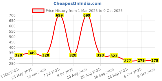 myntra.com Kuber Industries 2-Pcs Yellow & Purple Printed Runners kuber industries Price History Graph from 1 Mar 2025 to 8 Oct 2025