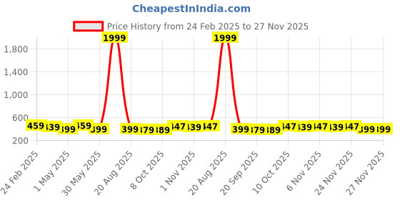 myntra.com Kuber Industries 2-Pcs Yellow & White Premium Flower Pots for Garden withBottomPlates kuber industries Price History Graph from 24 Feb 2025 to 27 Nov 2025