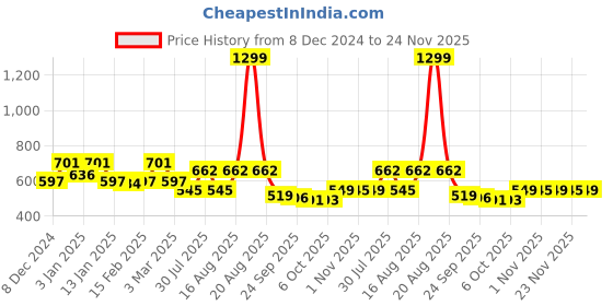 myntra.com Kuber Industries 2-pcs Yellow & White Seating Damroo Stool for Balcony kuber industries Price History Graph from 8 Dec 2024 to 24 Nov 2025